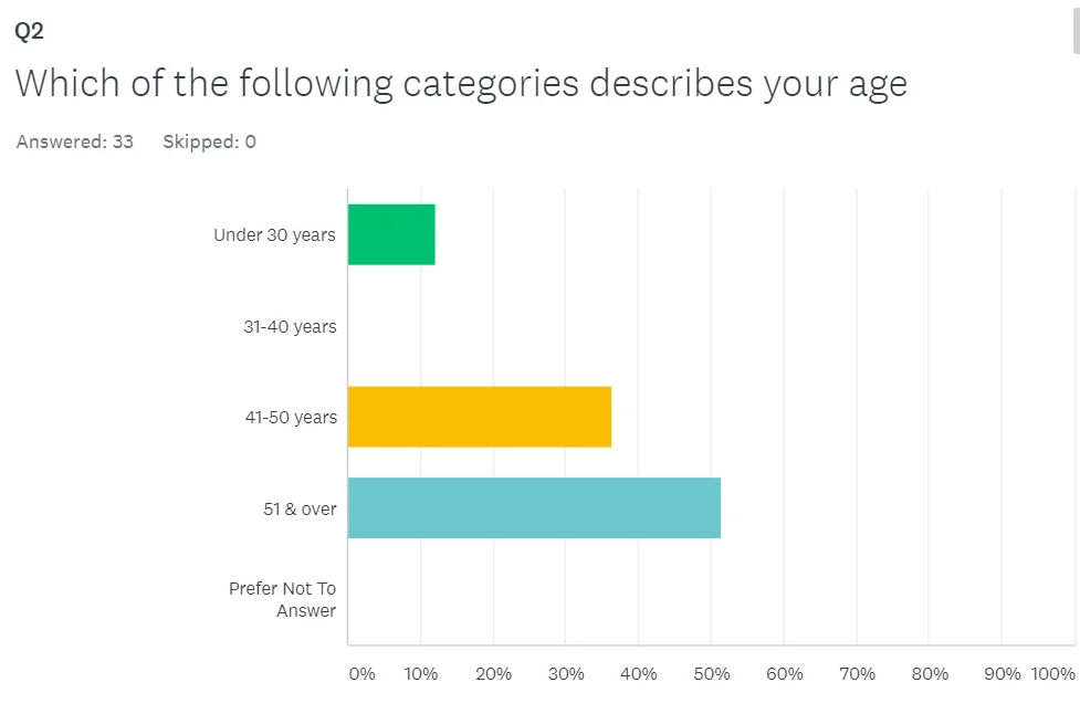 age