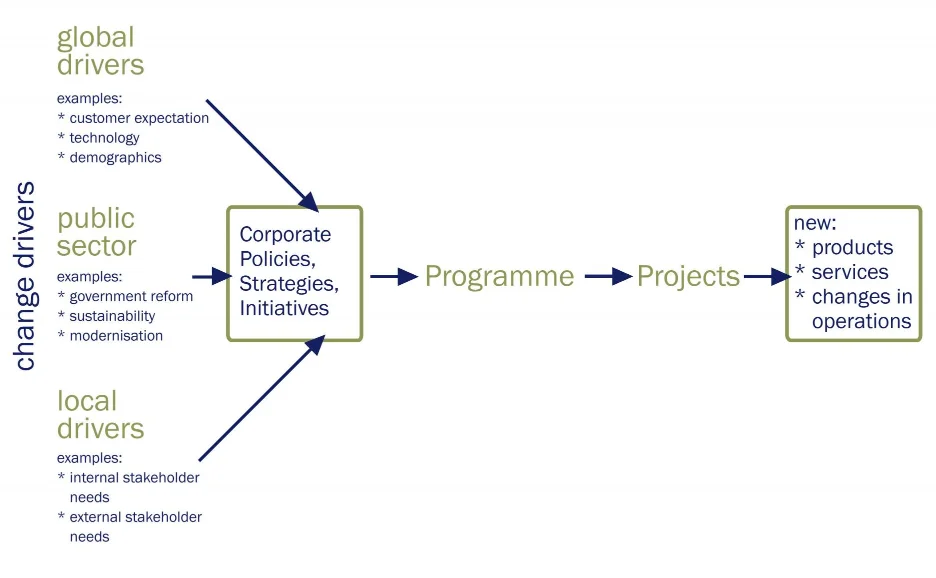 Drivers of change and program