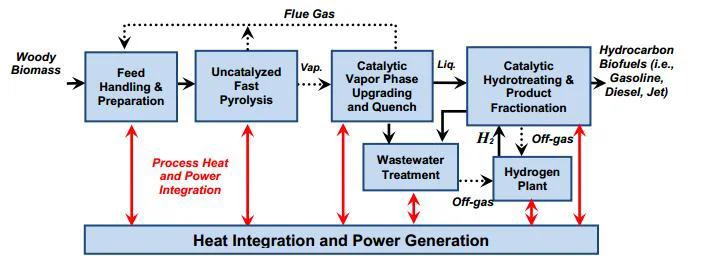 heat generated