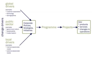 Drivers of Change and Programme Management
