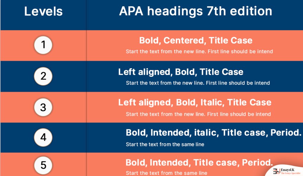 APA 7th Edition Style Guide: Heading & Sub-heading - EssaysUK