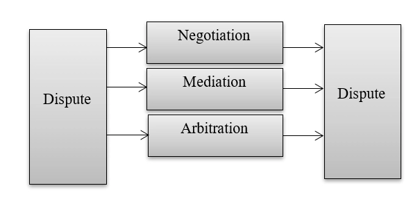 Procedures in ODR