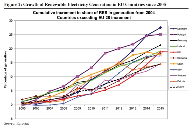 Renewable Energy Situation in the UK After EMR 1