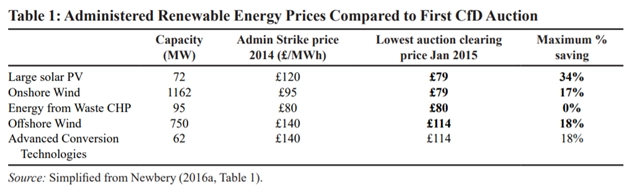 Renewable Energy Situation in the UK After EMR