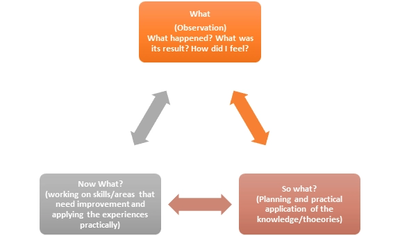 Critical Reflection on Documentation