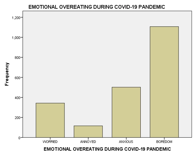 Emotional Overeating during Covid-19