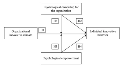 Psychological Empowerment and Ownership