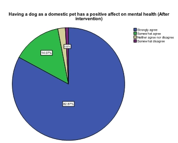 a dog as a domestic pet positively impacts mental health