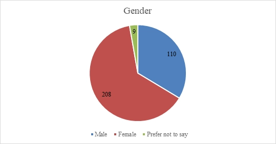 gender and age group of the majority