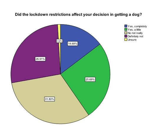 indicate that most of the respondents decision was affected by the lockdown restrictions