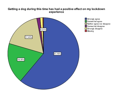 that most participants strongly agreed that getting a dog during this time has had a positive effect