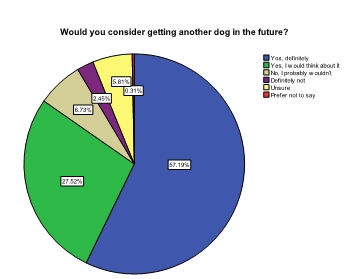 that most participants will be willing to get another dog in the future