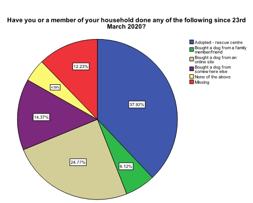 that most respondents had adopted a dog from a rescue centre or bought a dog from an online site