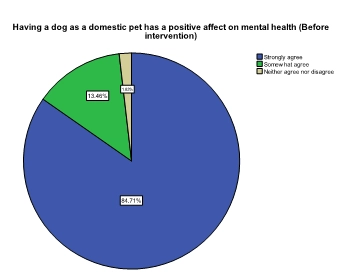 the intervention when the participants were asked to have a dog as a domestic pet positively impacted their mental health