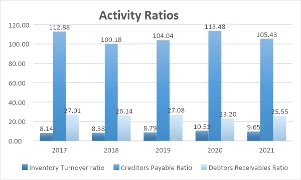 Activity Ratios