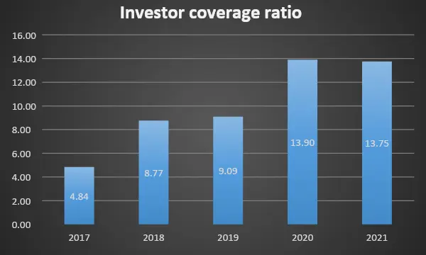 Interest Cover