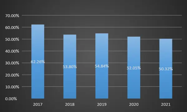 Leverage Ratios – Gearing Ratio