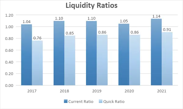 Liquidity Ratios