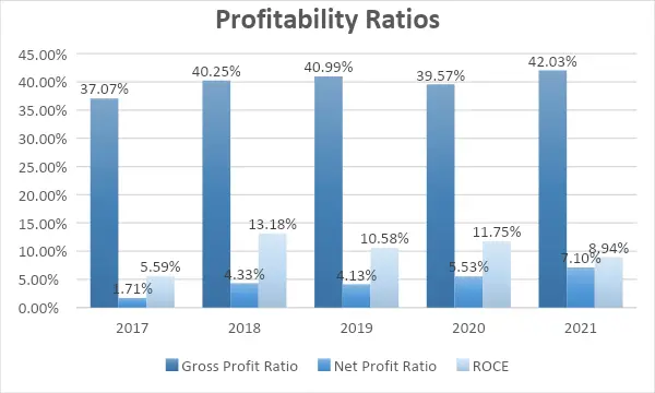 Profitability Ratios