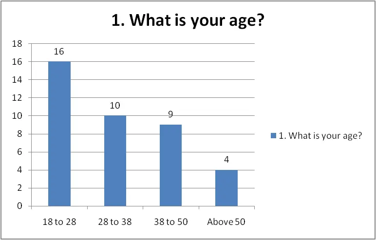 Age