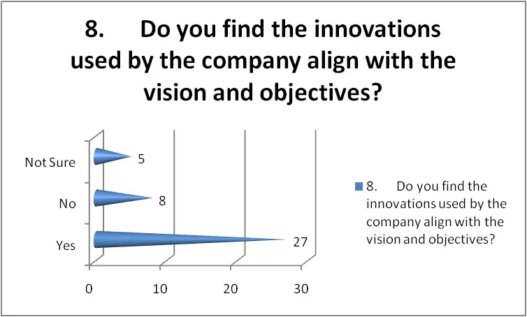 Alignment of innovation with objectives and vision