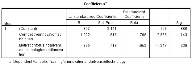 Coefficient analysis of regression