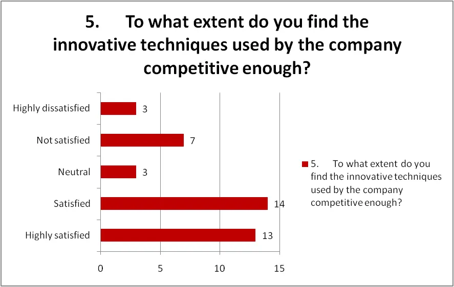 Competitive level of innovation techniques