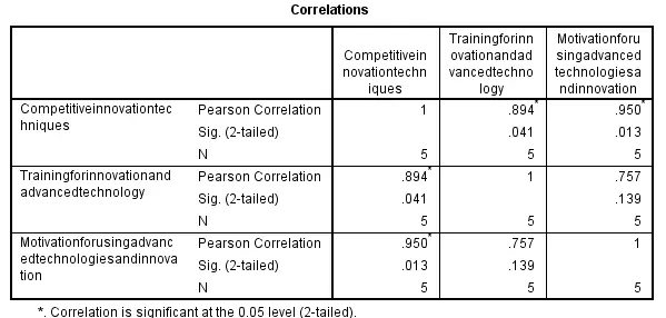 Correlation test