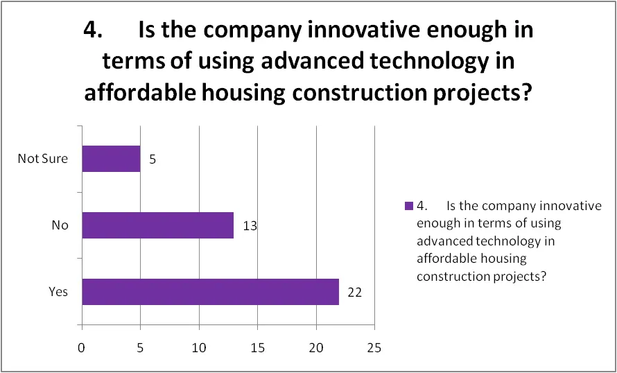 Innovation level of the company