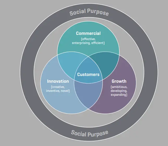 Social purpose and objective of SWAN Housing