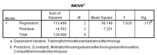 Test of ANOVA