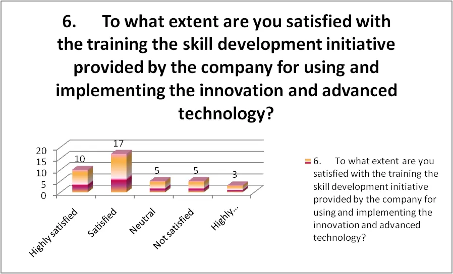 Training satisfaction of the employees