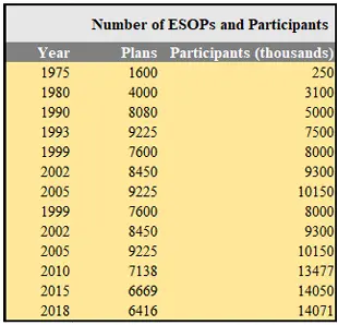 ESOP beneficiaries in the US