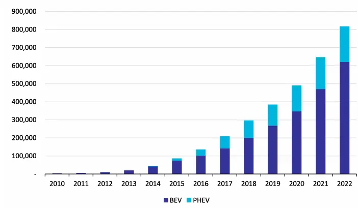 Incremental EV Fleet in Norway