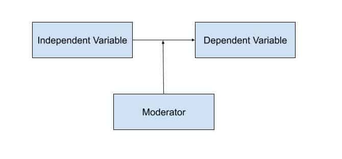 Types of Variables in Research | Definitions & Examples